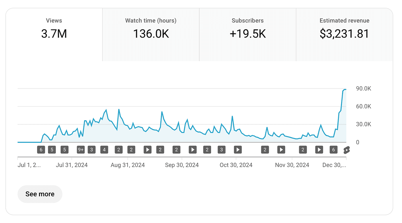 Analytics dashboard showing channel growth